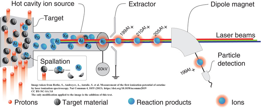 Measurement of the First Ionization Potential of Astatine by Laser Ionization Spectroscopy paper illustration